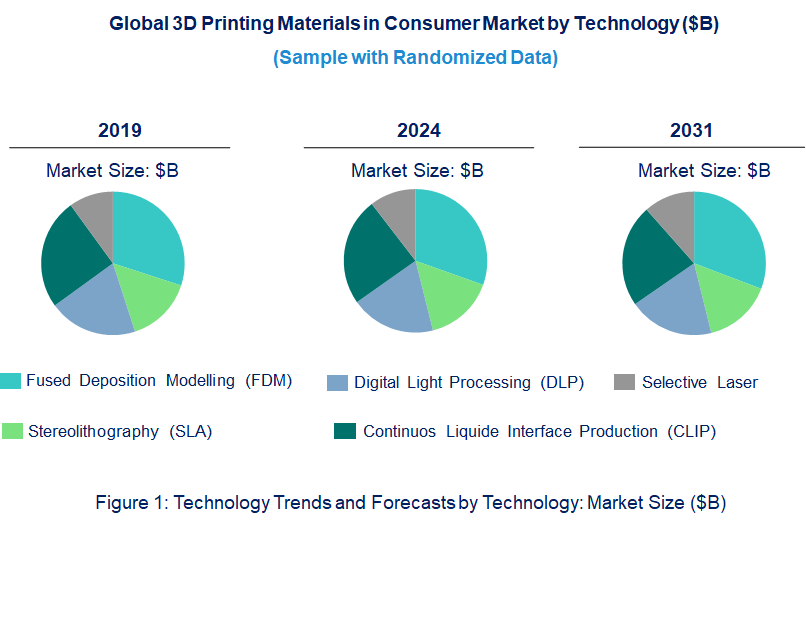 3D Printing Materials in Consumer Market by Technology