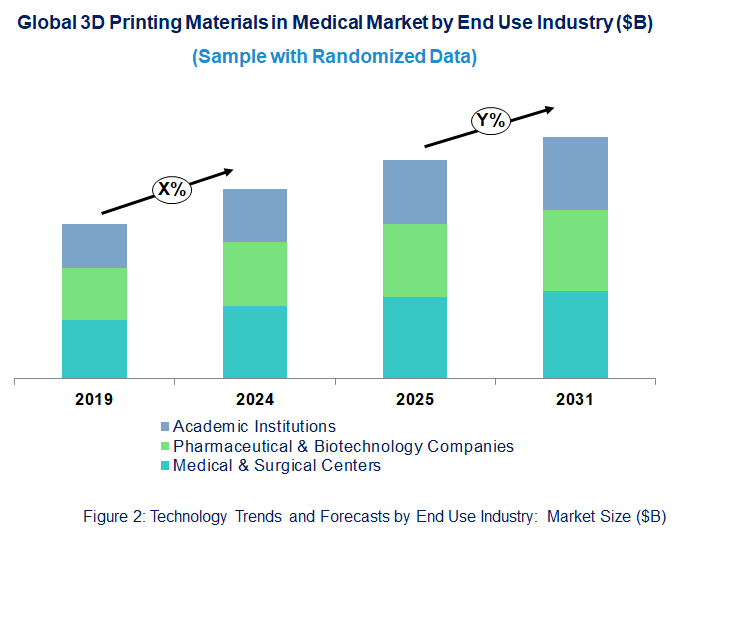 3D Printing Materials in Medical Market  by End Use Industry 