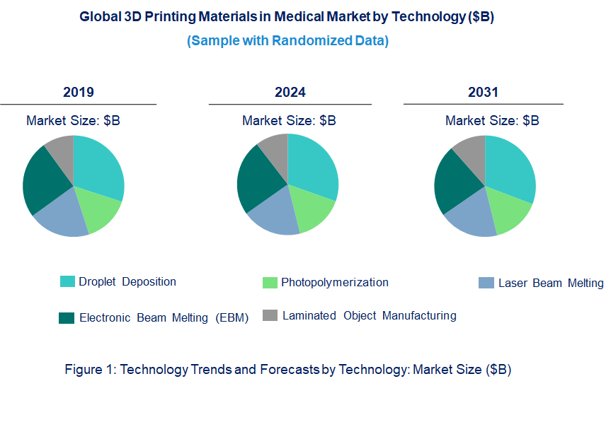3D Printing Materials in Medical Market by Technology