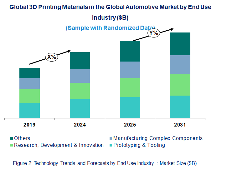 3D Printing Materials in the Global Automotive Market  by End Use  