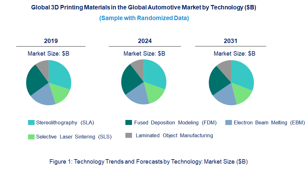 3D Printing Materials in the Global Automotive Market by Technology