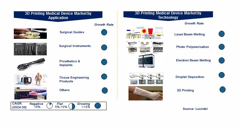 3D Printing Medical Device Market by Segments