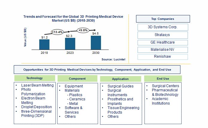 3D Printing Medical Device Market by Technology, Component, Application, and End Use