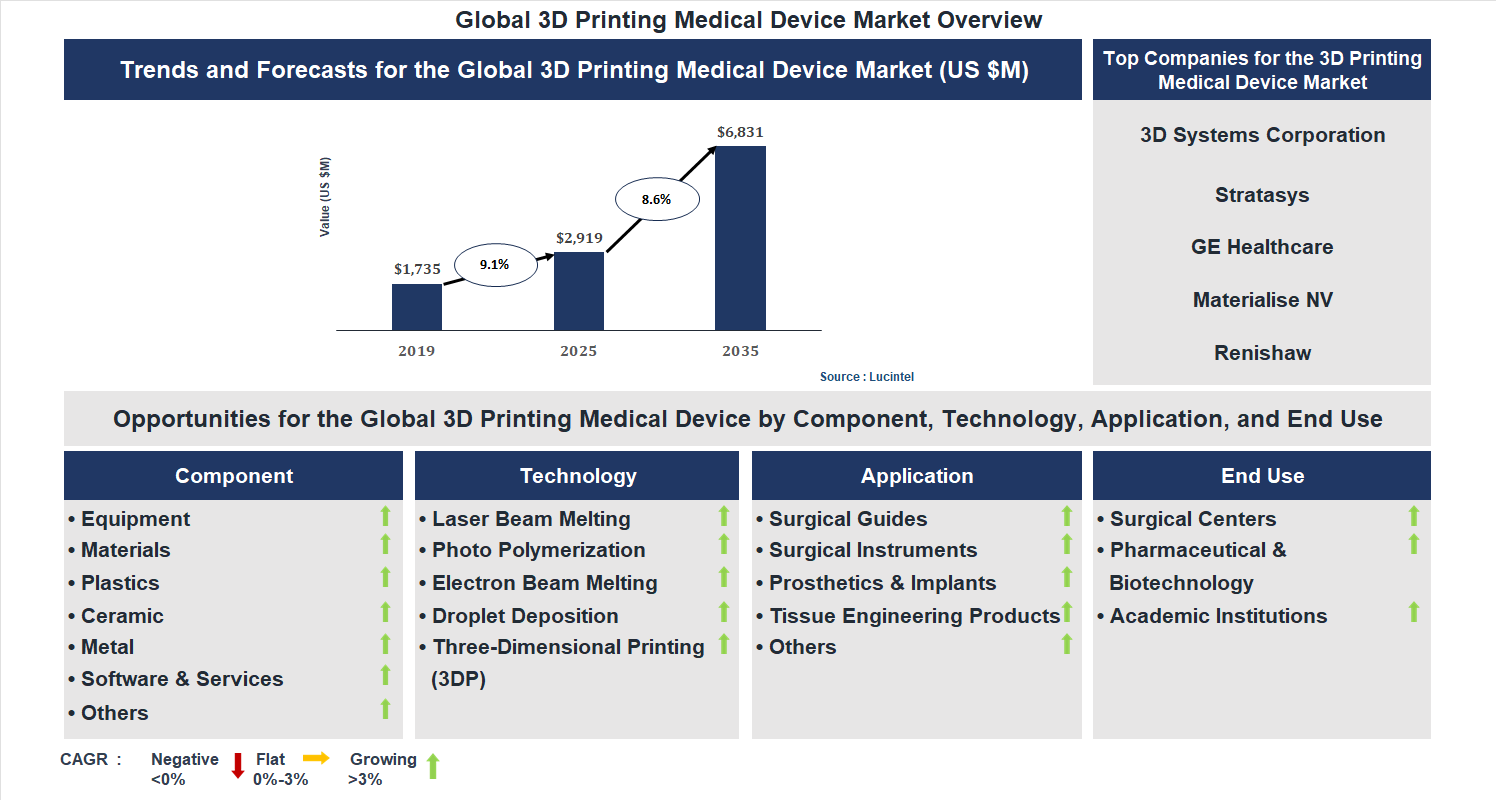 3D Printing Medical Device Market Trends and Forecast