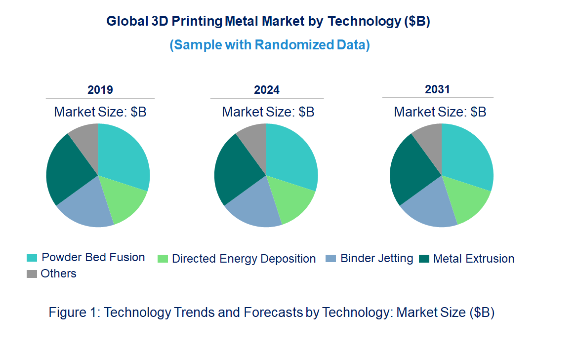 3D Printing Metal Market by Technology