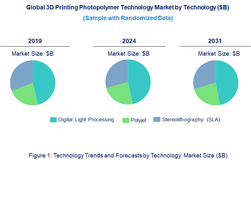 3D Printing Photopolymer Market by Technology
