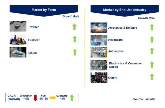 3D Printing Materials in Consumer Market by Segments
