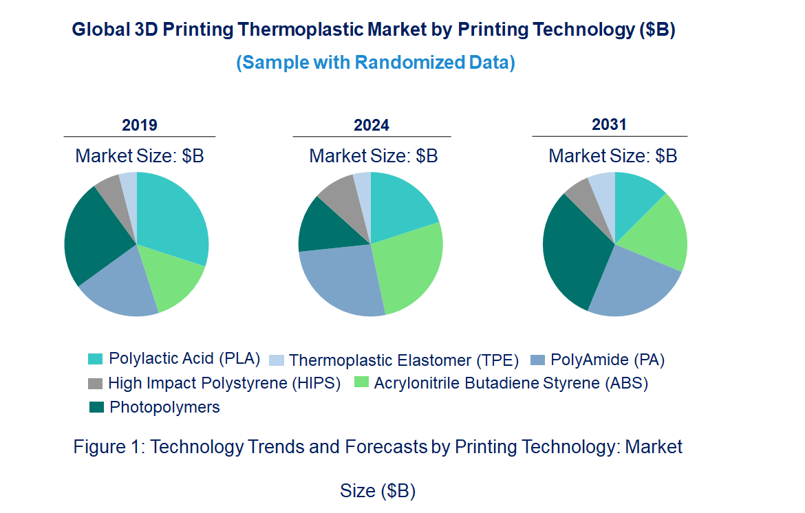 3D Printing Thermoplastic Market by Technology