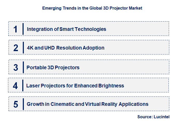 Emerging Trends in the 3D Projector Market