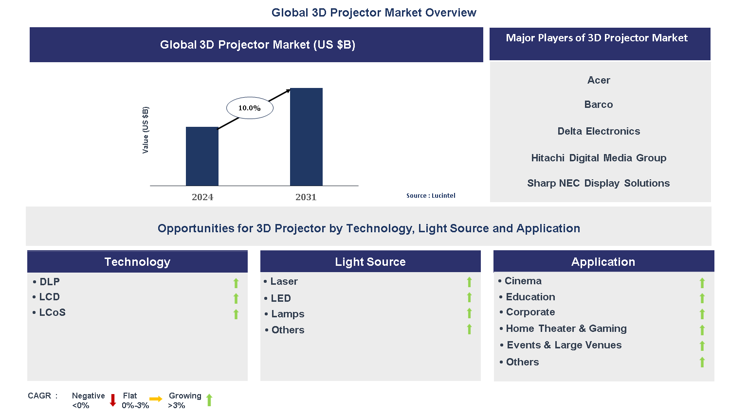 3D Projector Market Trends and Forecast