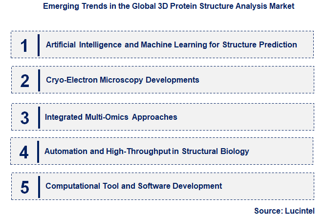 Emerging Trends in the 3D Protein Structure Analysis Market