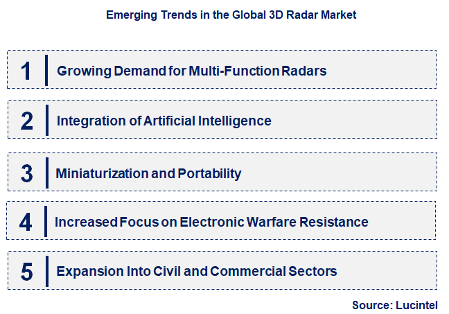 Emerging Trends in the 3D Radar Market Emerging Trends in the 3D Radar Market