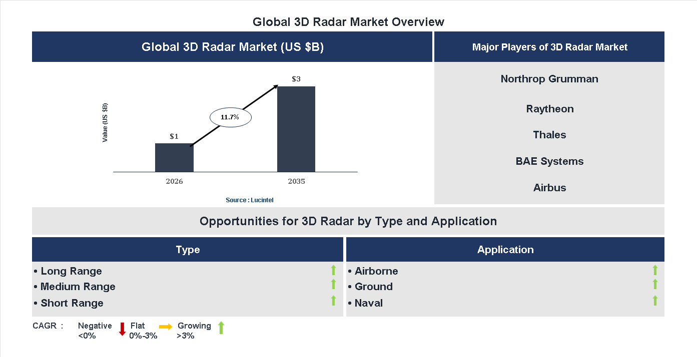 3D Radar Market Trends and Forecast 3D Radar Market Trends and Forecast