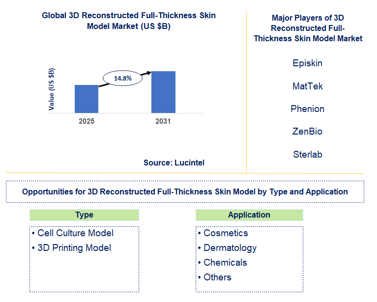 3D Reconstructed Full-Thickness Skin Model Market Trends and Forecast