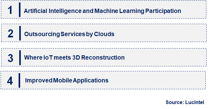 Emerging Trends in the 3D Reconstruction Technology Market