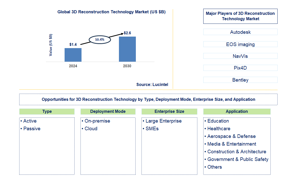 3D Reconstruction Technology Trends and Forecast