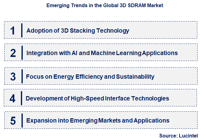 Emerging Trends in the 3D SDRAM Market