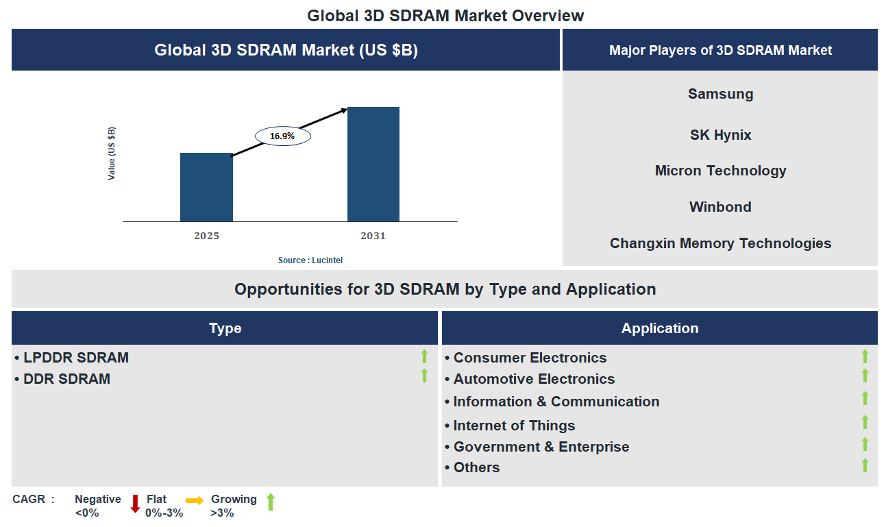 3D SDRAM Market Trends and Forecast