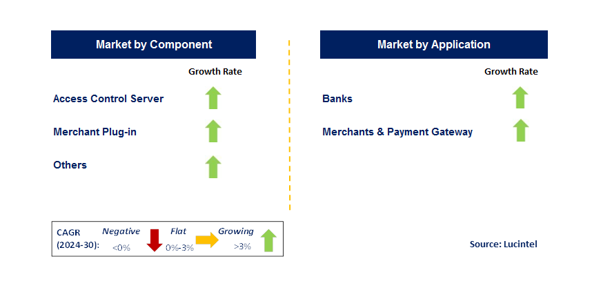 3D Secure Payment Authentication by Segment