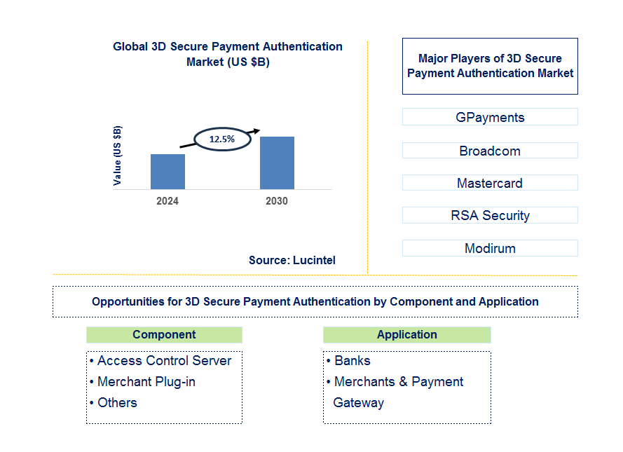 3D Secure Payment Authentication Trends and Forecast