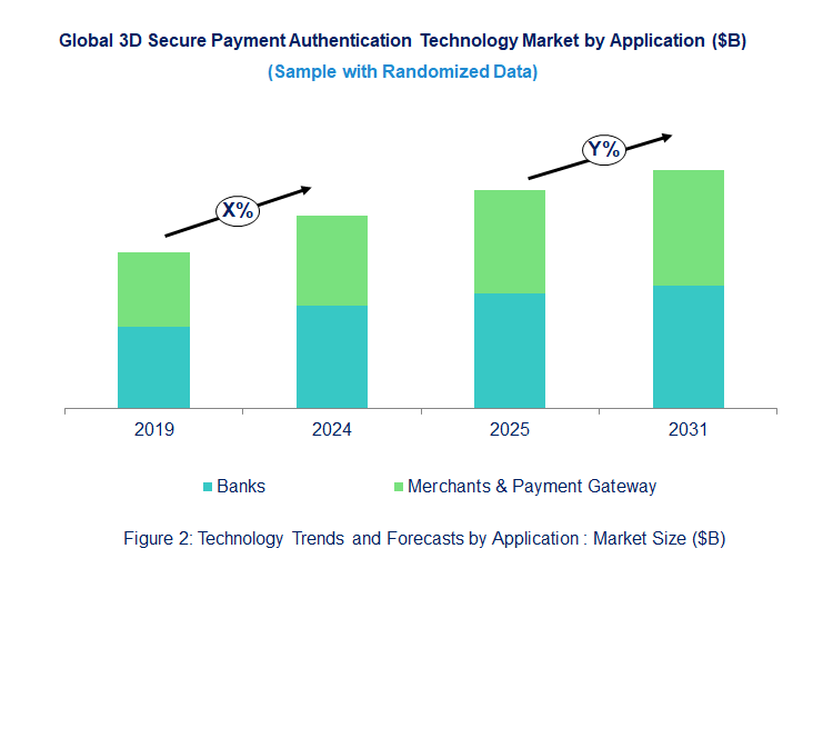3D Secure Payment Authentication Market Trend and Forecast by Application [Value from 2019 to 2031]: