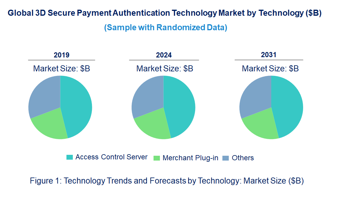 3D Secure Payment Authentication Market by Technology