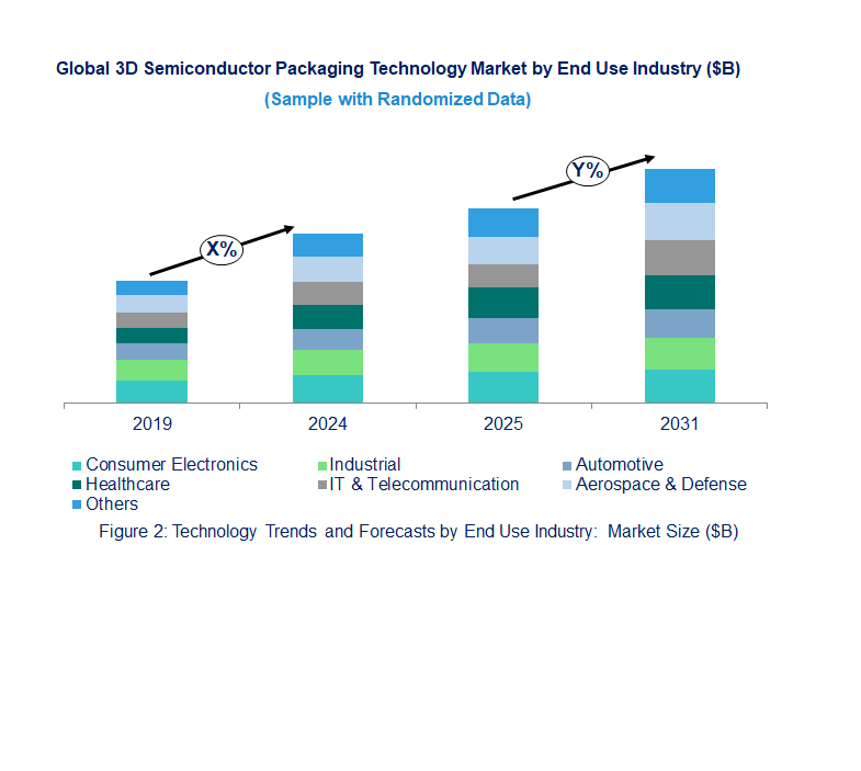 3D Semiconductor Packaging Market by End Use Industry