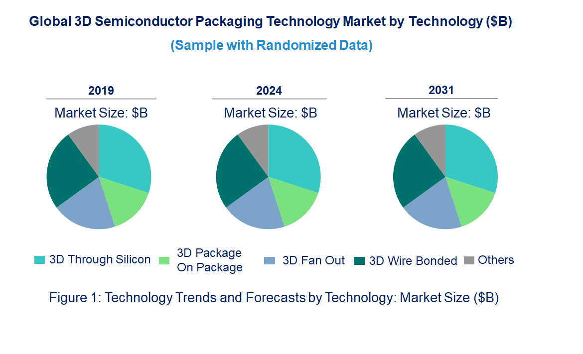 3D Semiconductor Packaging Market by Technology