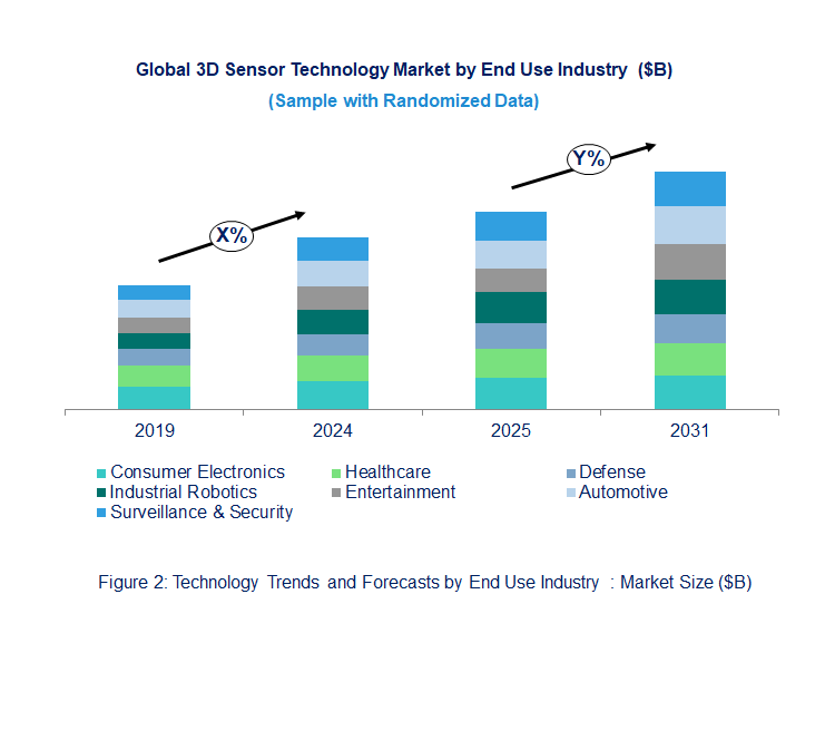 3D Sensor Technology Market by End Use Industry 