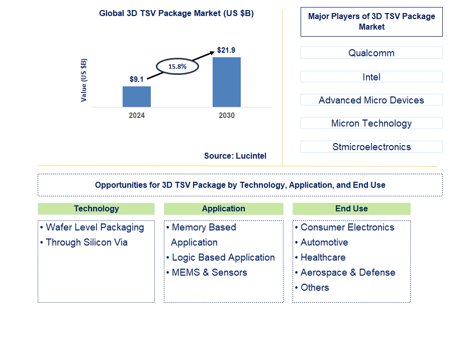 3D TSV Package Trends and Forecast