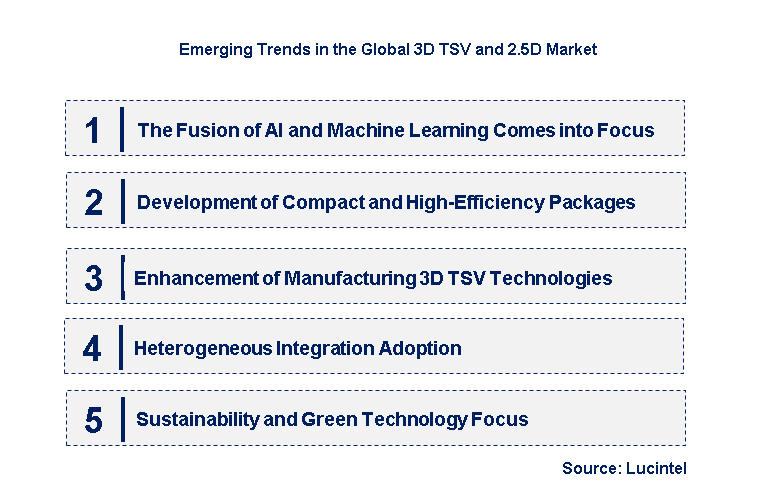Emerging Trends in the 3D TSV and 2.5D Market