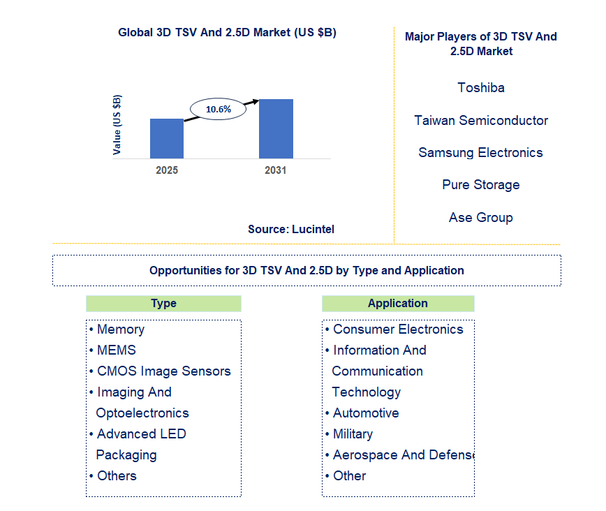 3D TSV and 2.5D Market Trends and Forecast