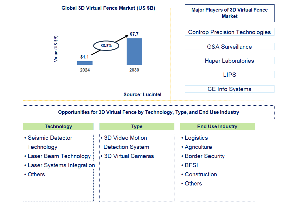 3D Virtual Fence Trends and Forecast