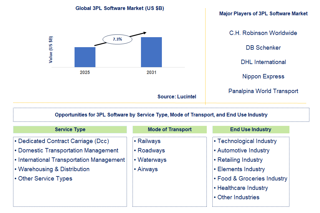 3PL Software Market Trends and Forecast
