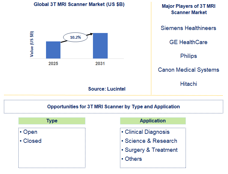 3T MRI Scanner Market Trends and Forecast