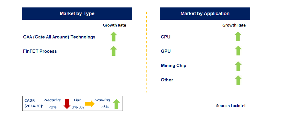 3nm Process Technology for Semiconductor Market by Segment