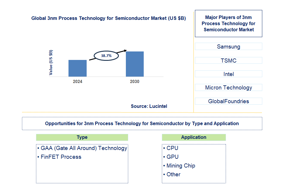 3nm Process Technology for Semiconductor Trends and forecast