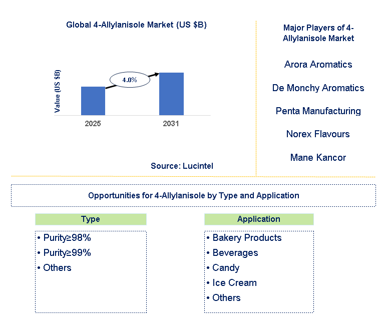 4-Allylanisole Market Trends and Forecast