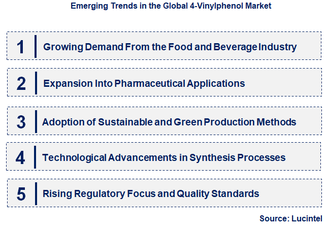 Emerging Trends in the 4-Vinylphenol Market