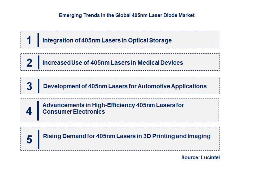 Emerging Trends in the 405nm Laser Diode Market