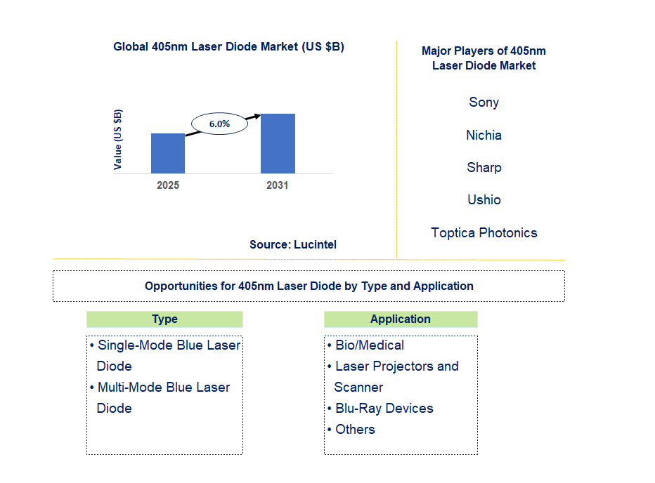 405nm Laser Diode Market Trends and Forecast