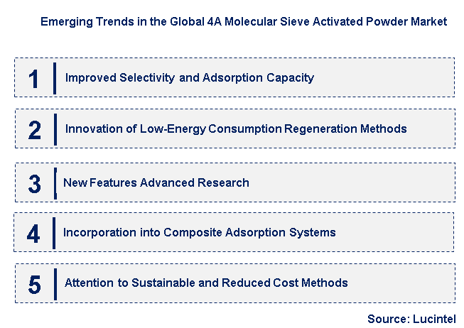 Emerging Trends in the 4A Molecular Sieve Activated Powder Market
