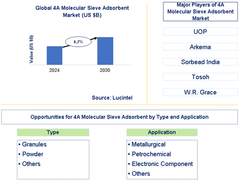 4A Molecular Sieve Adsorbent Market Trends and Forecast