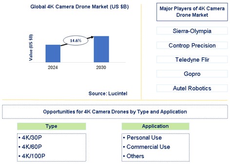 4K Camera Drone Trends and Forecast