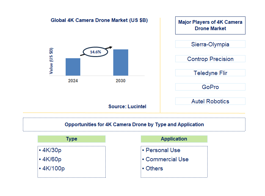 4K Camera Drone Trends and Forecast