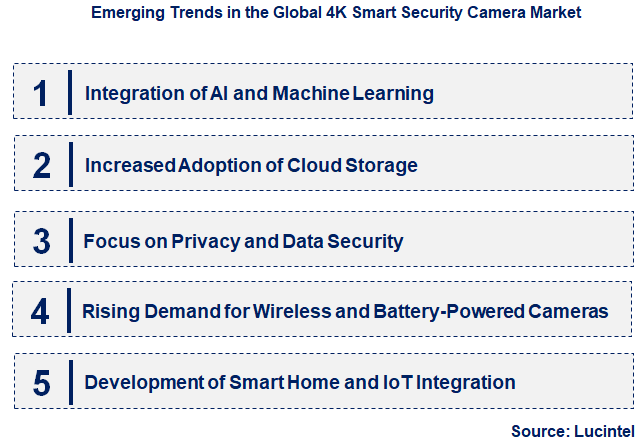 Emerging Trends in the 4K Smart Security Camera Market
