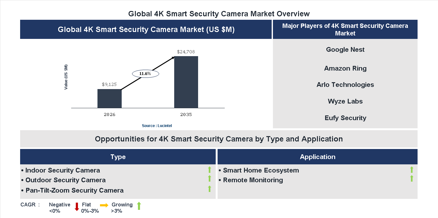 4K Smart Security Camera Market Trends and Forecast