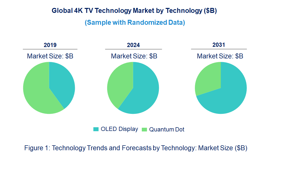 4K TV Market by Technology