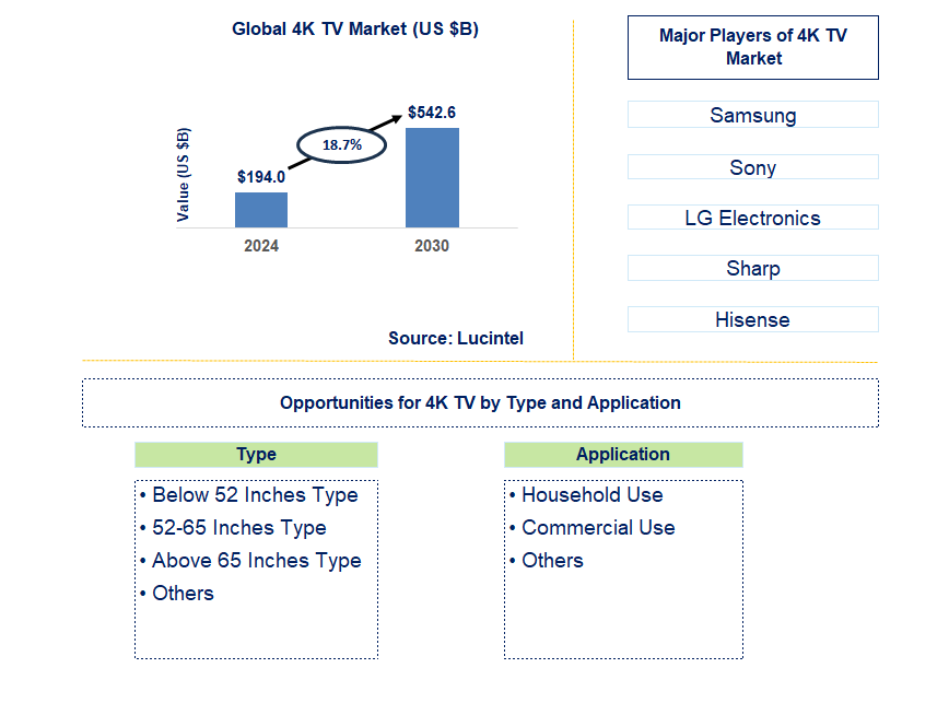 4K TV Trends and Forecast