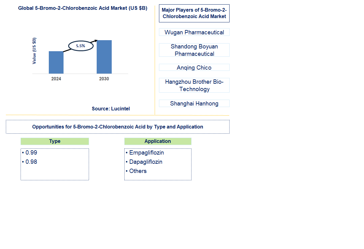 5-Bromo-2-Chlorobenzoic Acid Trends and Forecast